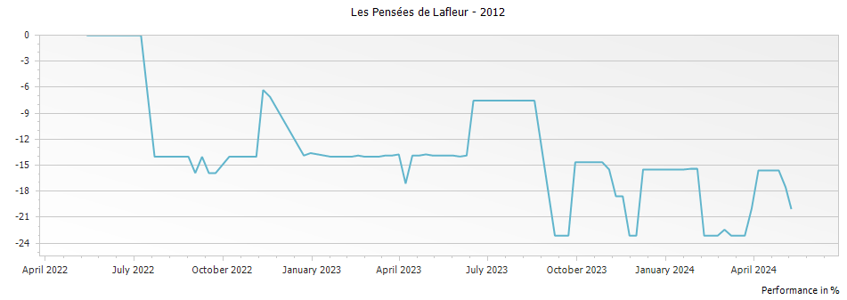 Graph for Les Pensees de Lafleur Pomerol – 2012