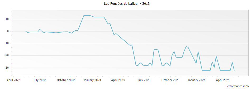Graph for Les Pensees de Lafleur Pomerol – 2013