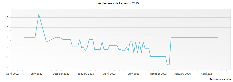 Graph for Les Pensees de Lafleur Pomerol – 2015