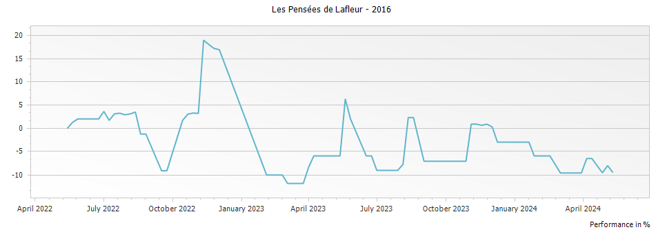 Graph for Les Pensees de Lafleur Pomerol – 2016