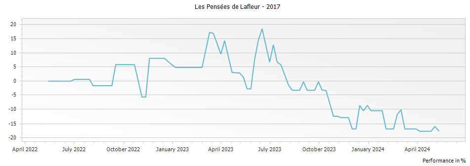 Graph for Les Pensees de Lafleur Pomerol – 2017