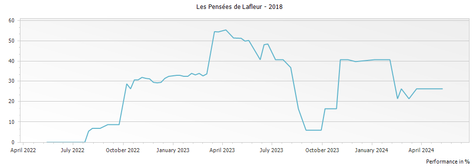 Graph for Les Pensees de Lafleur Pomerol – 2018