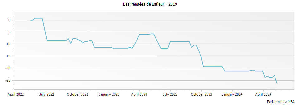 Graph for Les Pensees de Lafleur Pomerol – 2019