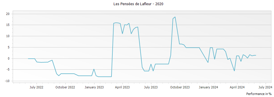 Graph for Les Pensees de Lafleur Pomerol – 2020