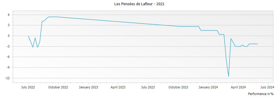 Graph for Les Pensees de Lafleur Pomerol – 2021
