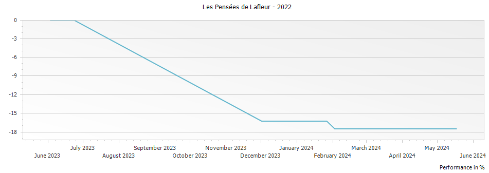 Graph for Les Pensees de Lafleur Pomerol – 2022