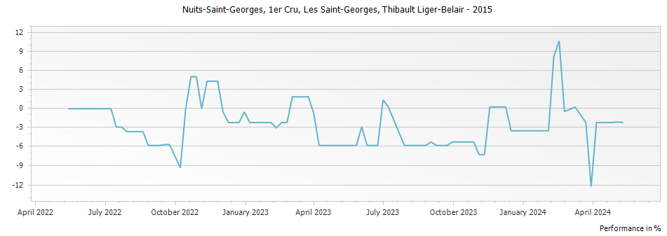 Graph for Thibault Liger-Belair Nuits-Saint-Georges Les Saint-Georges Premier Cru – 2015