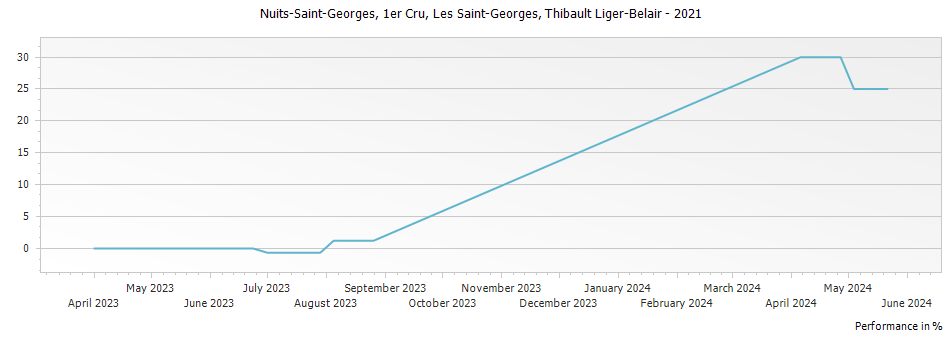 Graph for Thibault Liger-Belair Nuits-Saint-Georges Les Saint-Georges Premier Cru – 2021
