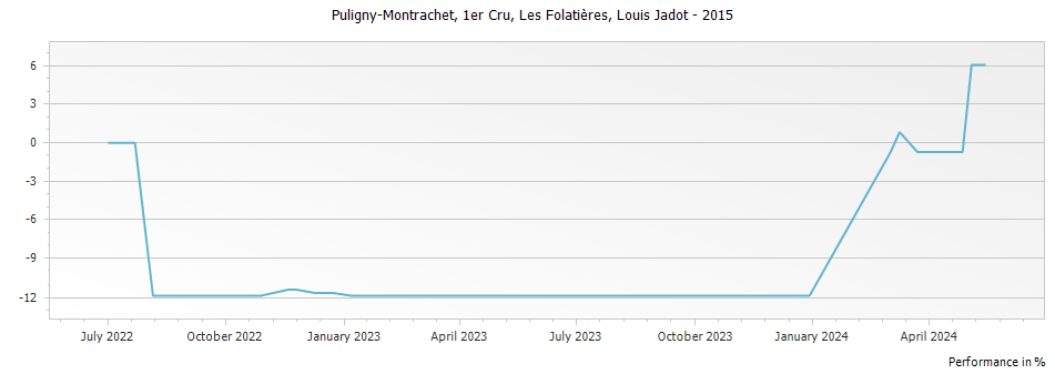 Graph for Louis Jadot Puligny-Montrachet Les Folatieres Premier Cru – 2015