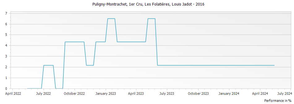 Graph for Louis Jadot Puligny-Montrachet Les Folatieres Premier Cru – 2016