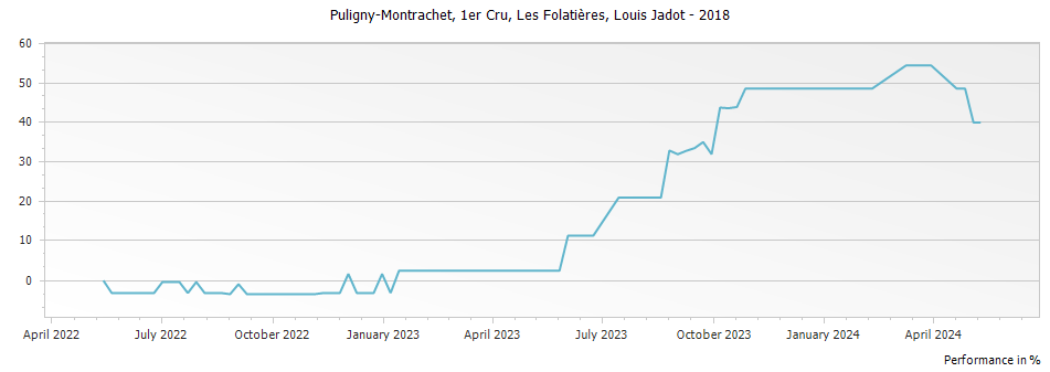 Graph for Louis Jadot Puligny-Montrachet Les Folatieres Premier Cru – 2018