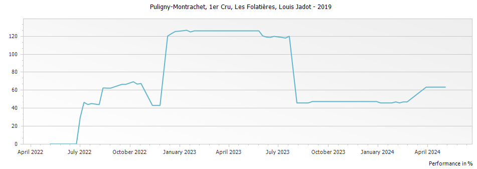 Graph for Louis Jadot Puligny-Montrachet Les Folatieres Premier Cru – 2019
