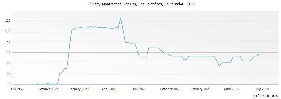 Graph for Louis Jadot Puligny-Montrachet Les Folatieres Premier Cru – 2020