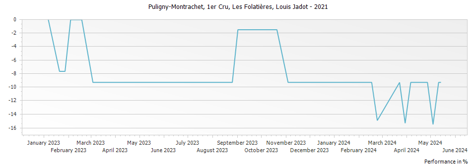 Graph for Louis Jadot Puligny-Montrachet Les Folatieres Premier Cru – 2021
