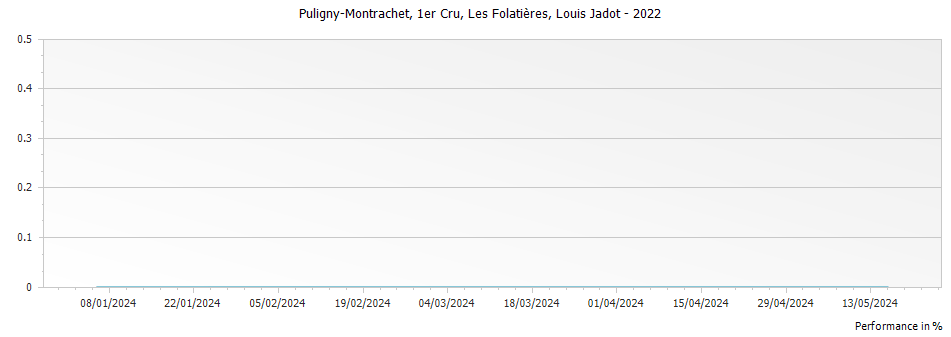 Graph for Louis Jadot Puligny-Montrachet Les Folatieres Premier Cru – 2022