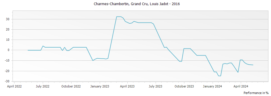 Graph for Louis Jadot Charmes Chambertin Grand Cru – 2016