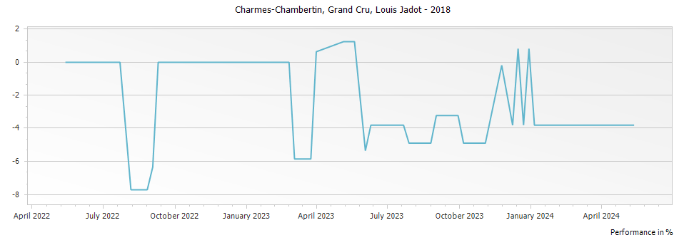 Graph for Louis Jadot Charmes Chambertin Grand Cru – 2018