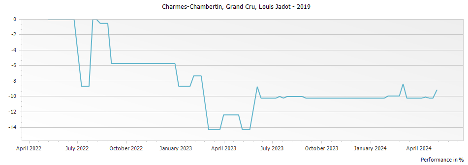 Graph for Louis Jadot Charmes Chambertin Grand Cru – 2019