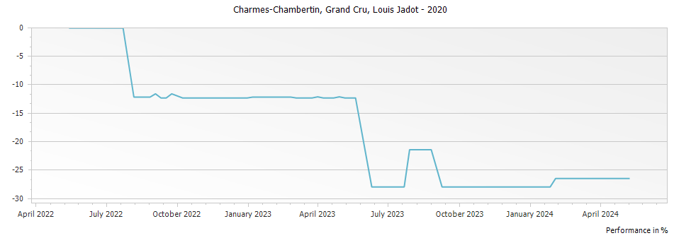 Graph for Louis Jadot Charmes Chambertin Grand Cru – 2020