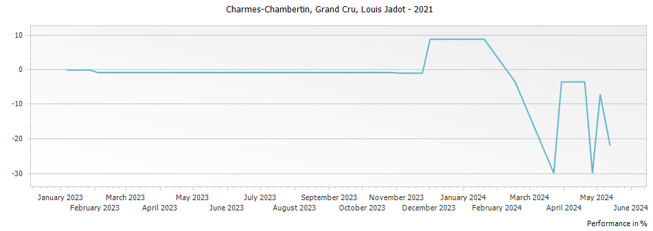 Graph for Louis Jadot Charmes Chambertin Grand Cru – 2021