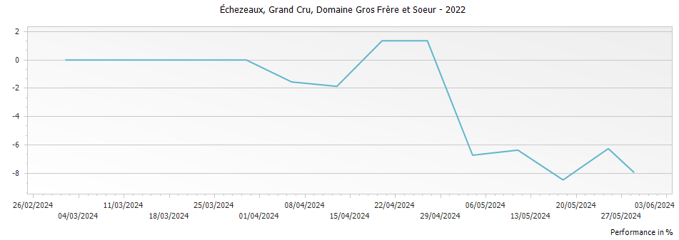 Graph for Domaine Gros Frere et Soeur Echezeaux Grand Cru – 2022