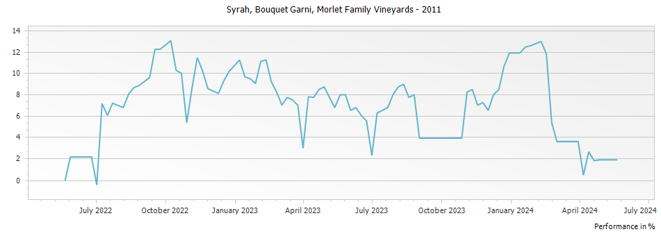 Graph for Morlet Family Vineyards Bouquet Garni Syrah Bennett Valley – 2011
