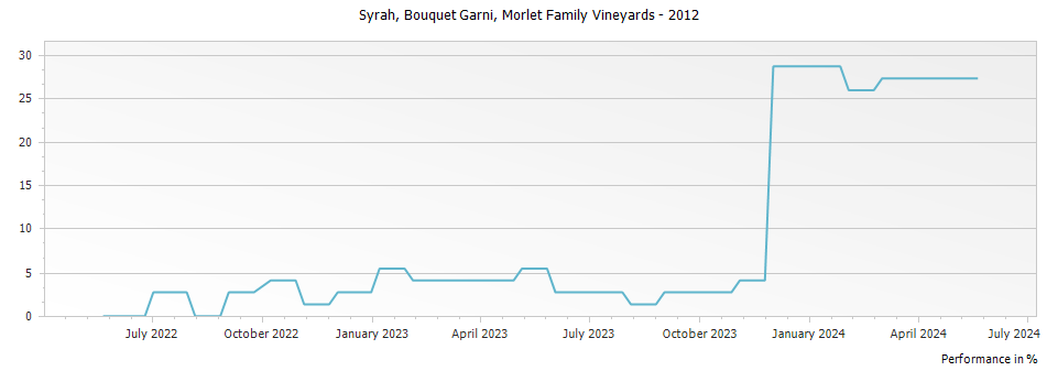 Graph for Morlet Family Vineyards Bouquet Garni Syrah Bennett Valley – 2012