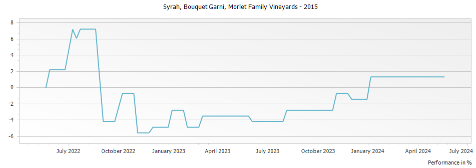 Graph for Morlet Family Vineyards Bouquet Garni Syrah Bennett Valley – 2015
