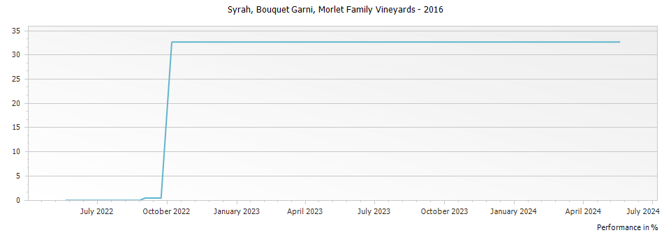 Graph for Morlet Family Vineyards Bouquet Garni Syrah Bennett Valley – 2016