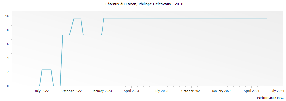 Graph for Domaine Philippe Delesvaux Coteaux du Layon – 2018