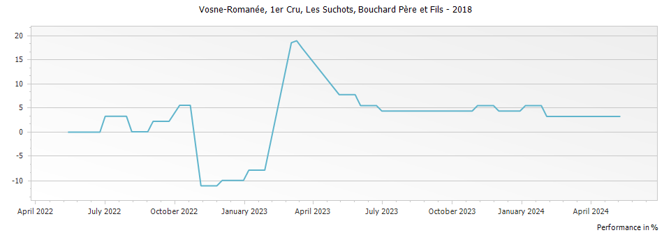 Graph for Bouchard Pere et Fils Vosne-Romanee Les Suchots Premier Cru – 2018