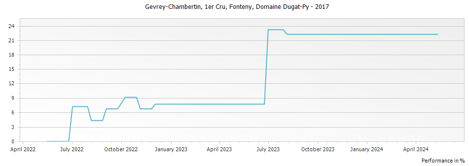 Graph for Domaine Dugat-Py Gevrey-Chambertin Fonteny Premier Cru – 2017