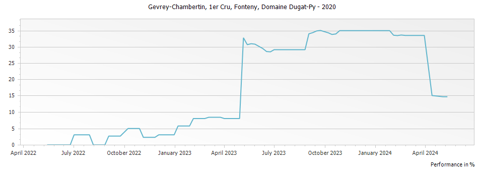 Graph for Domaine Dugat-Py Gevrey-Chambertin Fonteny Premier Cru – 2020