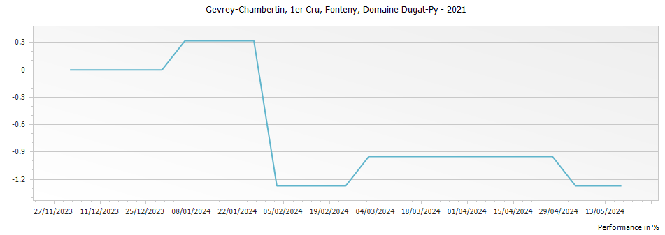 Graph for Domaine Dugat-Py Gevrey-Chambertin Fonteny Premier Cru – 2021