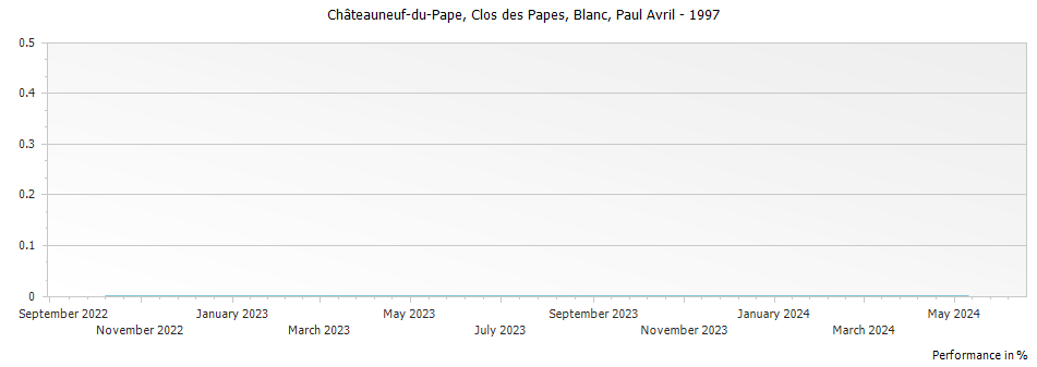 Graph for Clos des Papes Blanc Chateauneuf du Pape – 1997