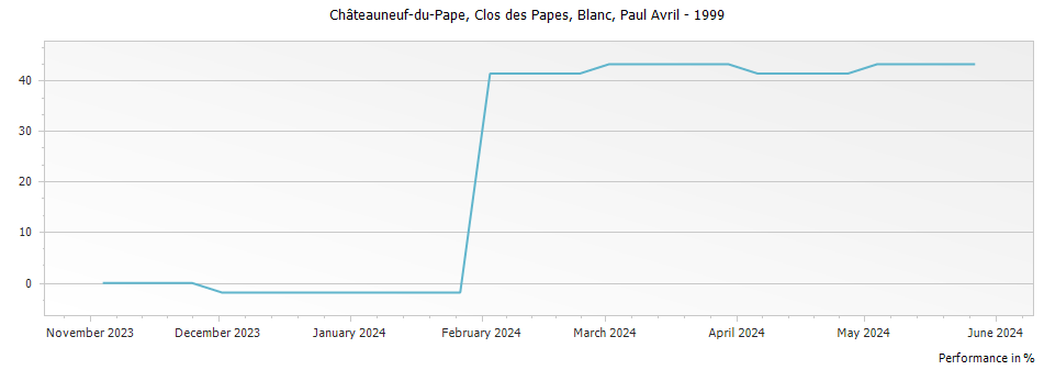 Graph for Clos des Papes Blanc Chateauneuf du Pape – 1999