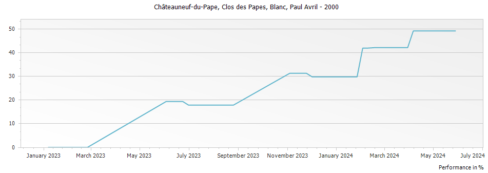 Graph for Clos des Papes Blanc Chateauneuf du Pape – 2000