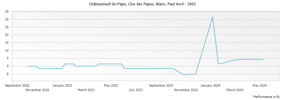 Graph for Clos des Papes Blanc Chateauneuf du Pape – 2003
