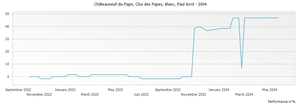 Graph for Clos des Papes Blanc Chateauneuf du Pape – 2004