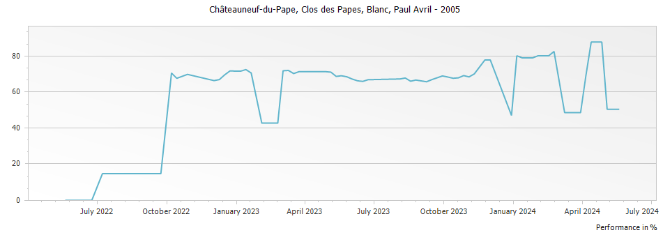 Graph for Clos des Papes Blanc Chateauneuf du Pape – 2005