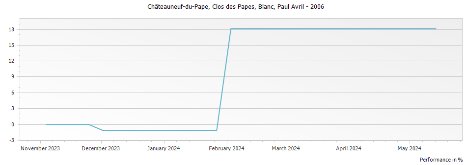 Graph for Clos des Papes Blanc Chateauneuf du Pape – 2006