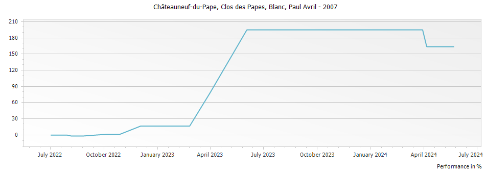 Graph for Clos des Papes Blanc Chateauneuf du Pape – 2007