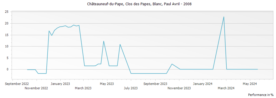 Graph for Clos des Papes Blanc Chateauneuf du Pape – 2008