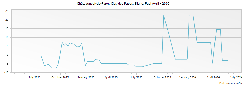 Graph for Clos des Papes Blanc Chateauneuf du Pape – 2009