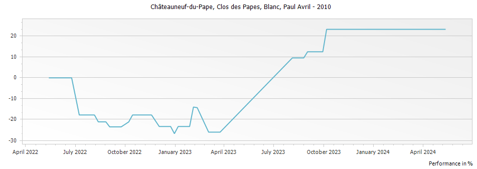 Graph for Clos des Papes Blanc Chateauneuf du Pape – 2010