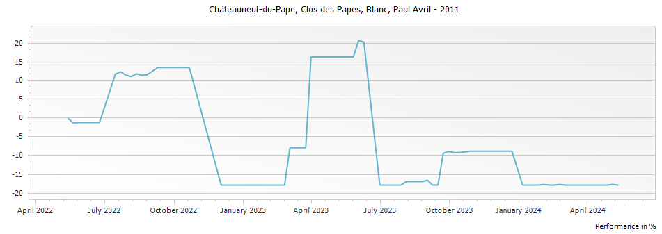 Graph for Clos des Papes Blanc Chateauneuf du Pape – 2011