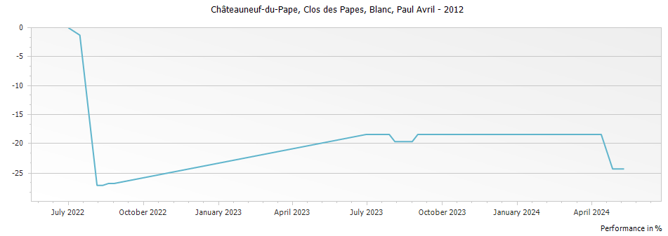 Graph for Clos des Papes Blanc Chateauneuf du Pape – 2012