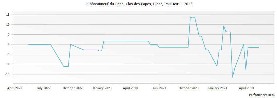 Graph for Clos des Papes Blanc Chateauneuf du Pape – 2013