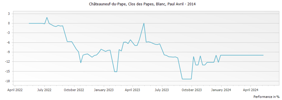 Graph for Clos des Papes Blanc Chateauneuf du Pape – 2014
