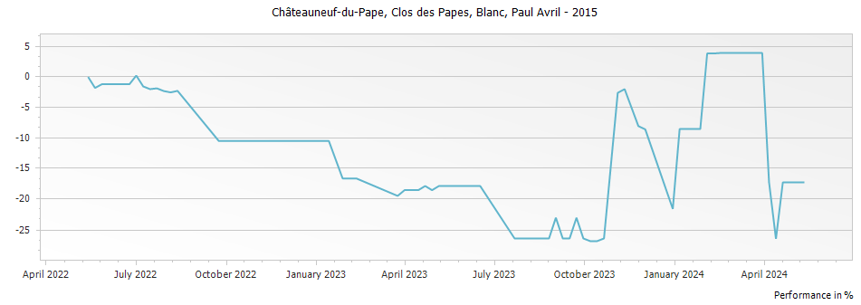 Graph for Clos des Papes Blanc Chateauneuf du Pape – 2015
